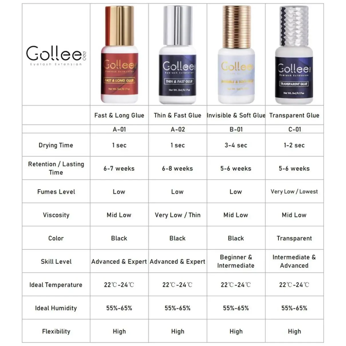 Gollee 5ml 0.5 Second Fast Drying Strong False Eye Lash Extension Glue Adhesive Retention 5-7 Weeks Low Smell Mink Eyelash Glue