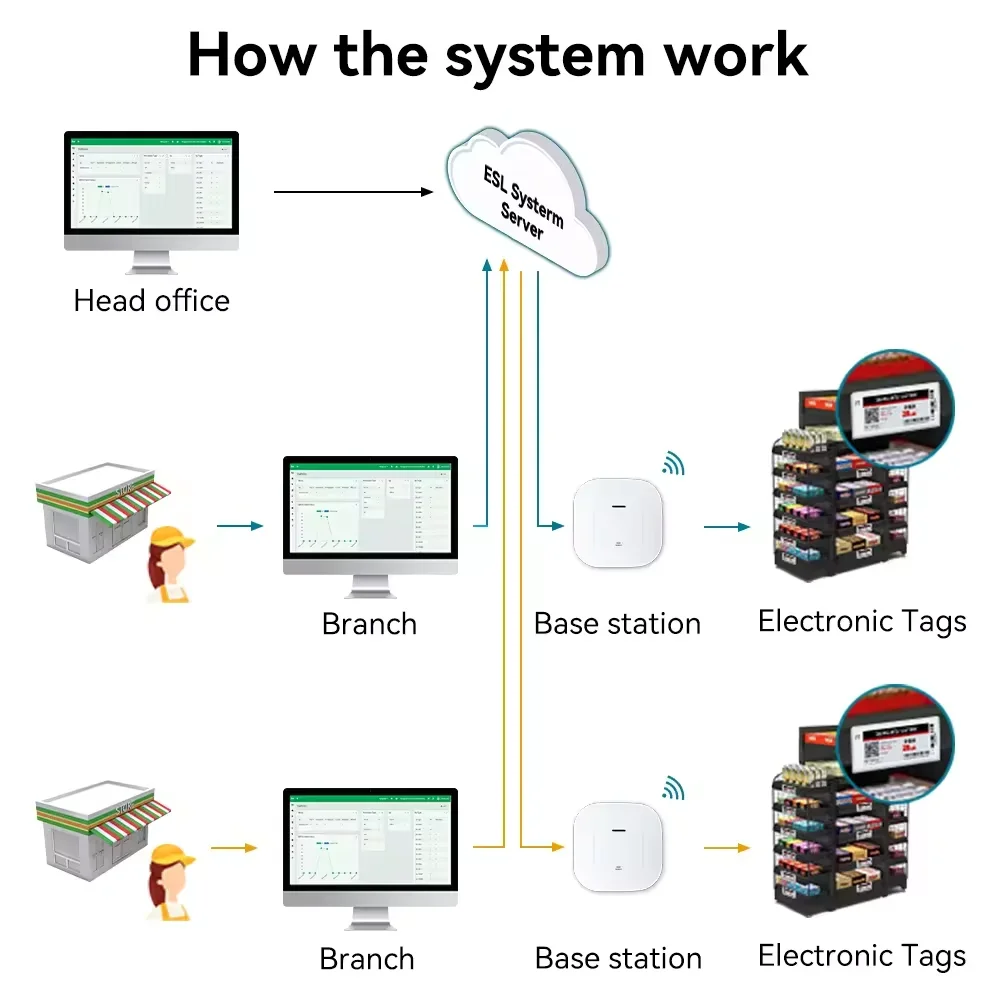 Supermarket Product Digital Shelf Label Digital Price Tag Electronic Shelf Label ESL  Electronic Price Tag Eink Ready in Stock