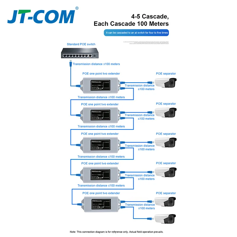 1 ถึง 2 พอร์ต POE Extender 100Mbps IEEE 802.3af/มาตรฐาน 48V สําหรับกล้อง NVR IP POE ขยาย 100 เมตรสําหรับ POE