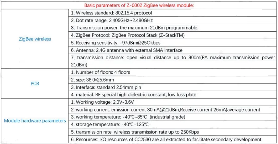 CC2530+CC2591 2,4GHz ZigBee Drahtloses Transceiver-Modul 20dBm 800m Reichweite SMA-Antenne IoT-Gateway-Board – Detail 1