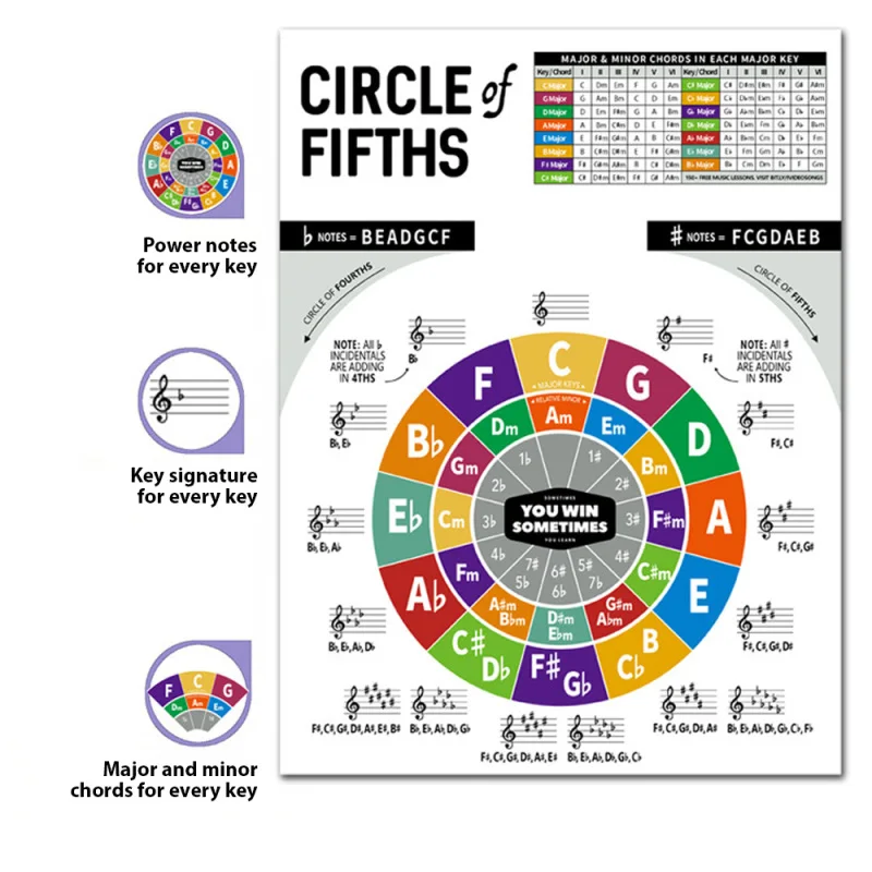 مخطط وتر الغيتار للمبتدئين ، مخطط وتر القيثارة مع الدائرة الخامسة ، أداة نظرية الموسيقى للماء