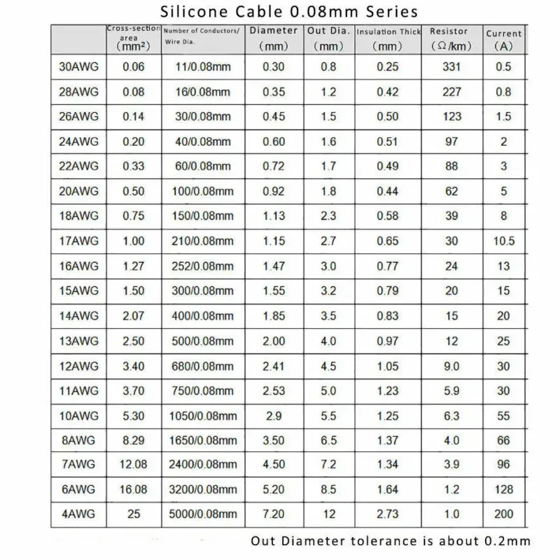 1/5/10Meters Heat-resistant Soft Electrical Silicone Wire Cable 8 10 14 16 18 20 22 24 26 28 30 AWG  Red and  Black White