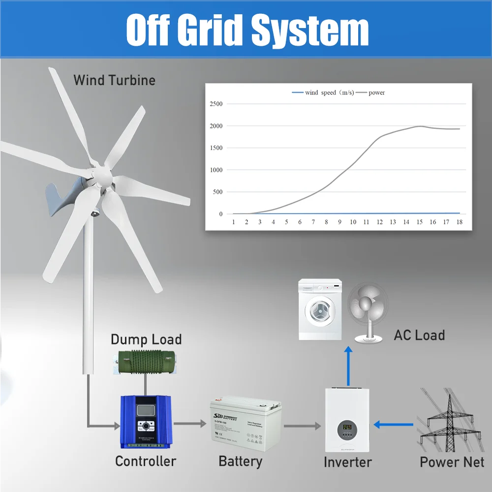 Imagem -04 - Gerador de Turbina Eólica com Controlador Mppt Moinho de Vento 2000w 12v 24v 48v Lâminas Velocidade do Vento de Início Baixo para Sistema Off Grid