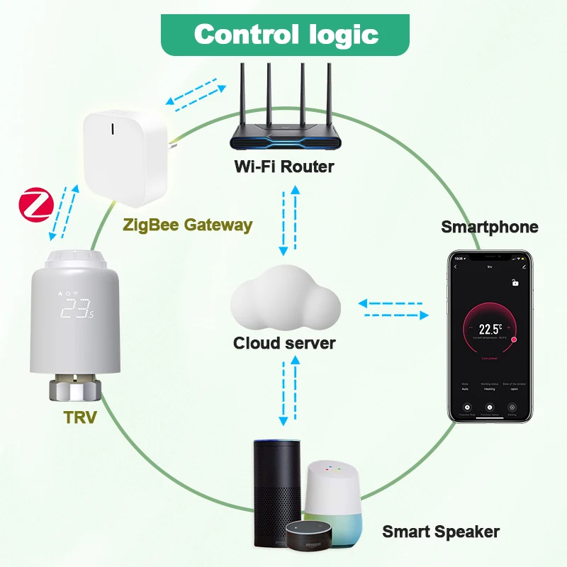 Tuya Zigbee Smart Thermostatic Radiator Actuator Valve Head Zigbee Gateway Temperature Controller Alexa Google Home Smart Life