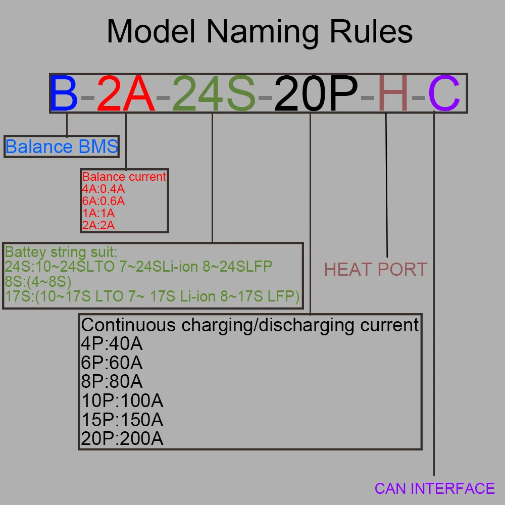 Batteria intelligente BMS B2A8S20P-HC 4~ 8S 200A 2A Bilanciatore attivo intelligente 4 LFP Ioni di litio RS485 Serbatoio di energia termica BT