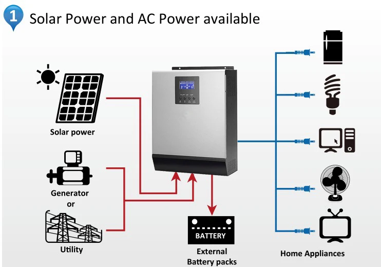 3KVA คลื่นไซน์บริสุทธิ์แบบ UPS ในปากีสถานอินเวอร์เตอร์พลังงานแสงอาทิตย์