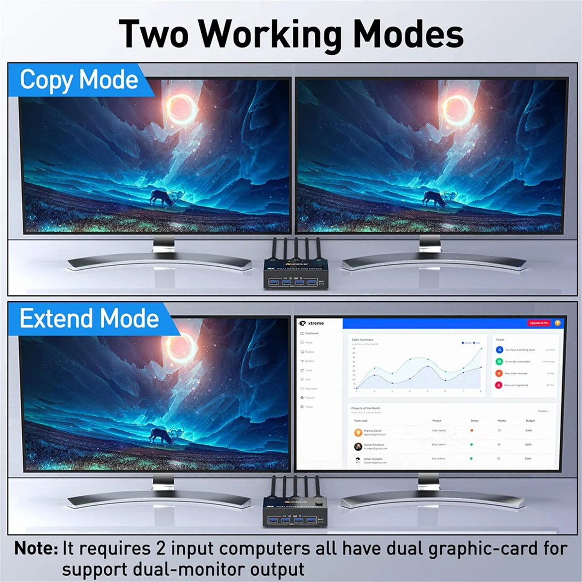 Przełącznik KVM KCEVE Dual Monitor DisplayPort, 4 USB3.0 dla 2 komputerów, przełącznik 2 wejścia 2 wyjścia DP 1.4 KVM