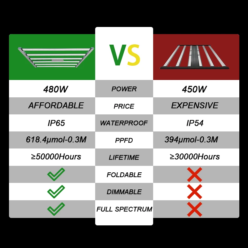 High Power Commercial LED Grow Light Plants 480W-600W 6000K-660NM Full Spectrum 6 Cob Bars 3000K-4000K Strip Plant Lamp view 3