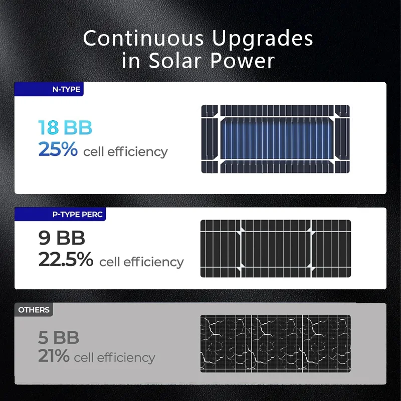 AeternaSol 100 Watt 12V Black N-Type A+ Mono Solar Panel 18BB 25.6% Conversion Efficiency IP68 Waterproof for Marine RV Farm Roof Off Grid Power