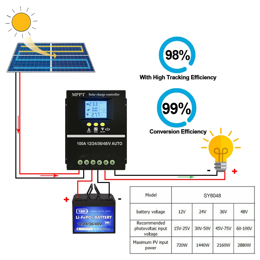 Y&H MPPT 100A 80A 60A Solar Charge Controller Auto 12V/24V/36V/48V LCD Dual USB for Lead Acid Lithium Batteries Charger