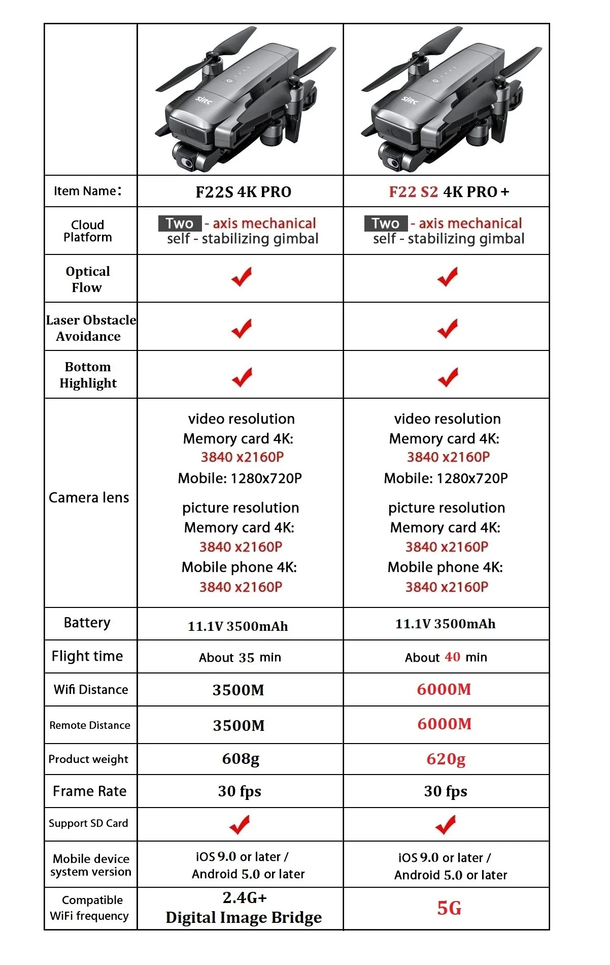 SJRC F22 S2 4K Pro+ Drone upgrade version 6KM distance 2-Axis EIS Gimbal 5G WIFI GPS Quadcopter Professional RC Drone VS F22s