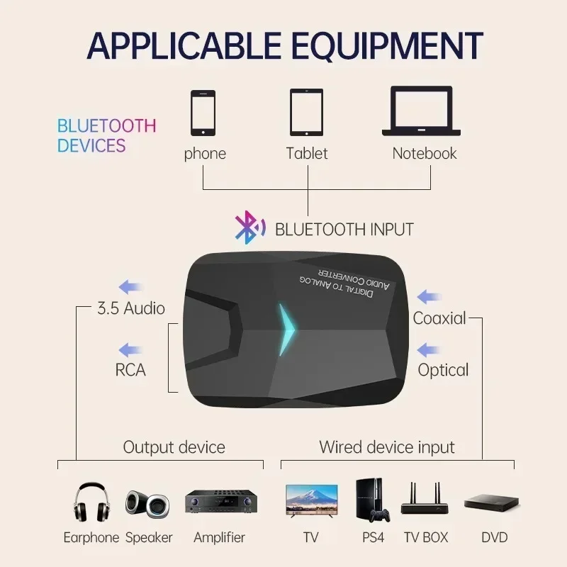 

Bluetooth-compatible 5.0 Receiver Digital to Analog Audio Converter Adapter Digital Optical Coax Toslink to 3.5mm AUX RCA For TV