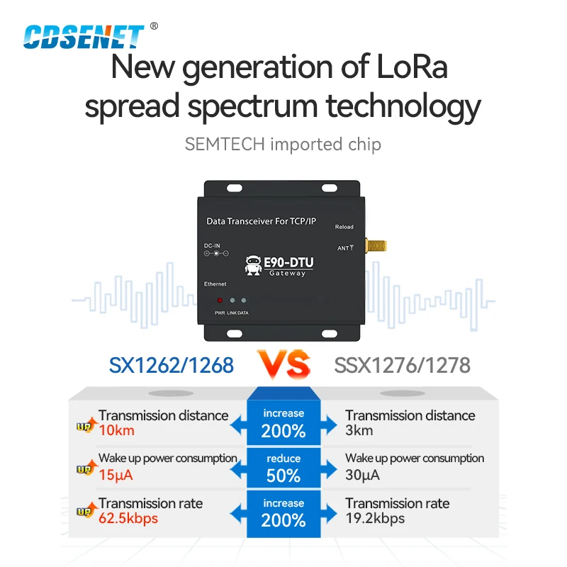 Imagem -05 - Módulo de Transmissão Transparente sem Fio E90-dtu 900sl30-eth Lora 868mhz 915mhz 30dbm Modem Ethernet Sx1268