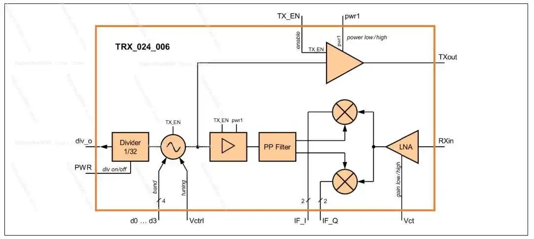 LDTRX_024LP 24GHz Microwave Millimeter Wave Radar Antenna Doppler Velocimetry to Replace Swiss RFbeam K-MC1-LP