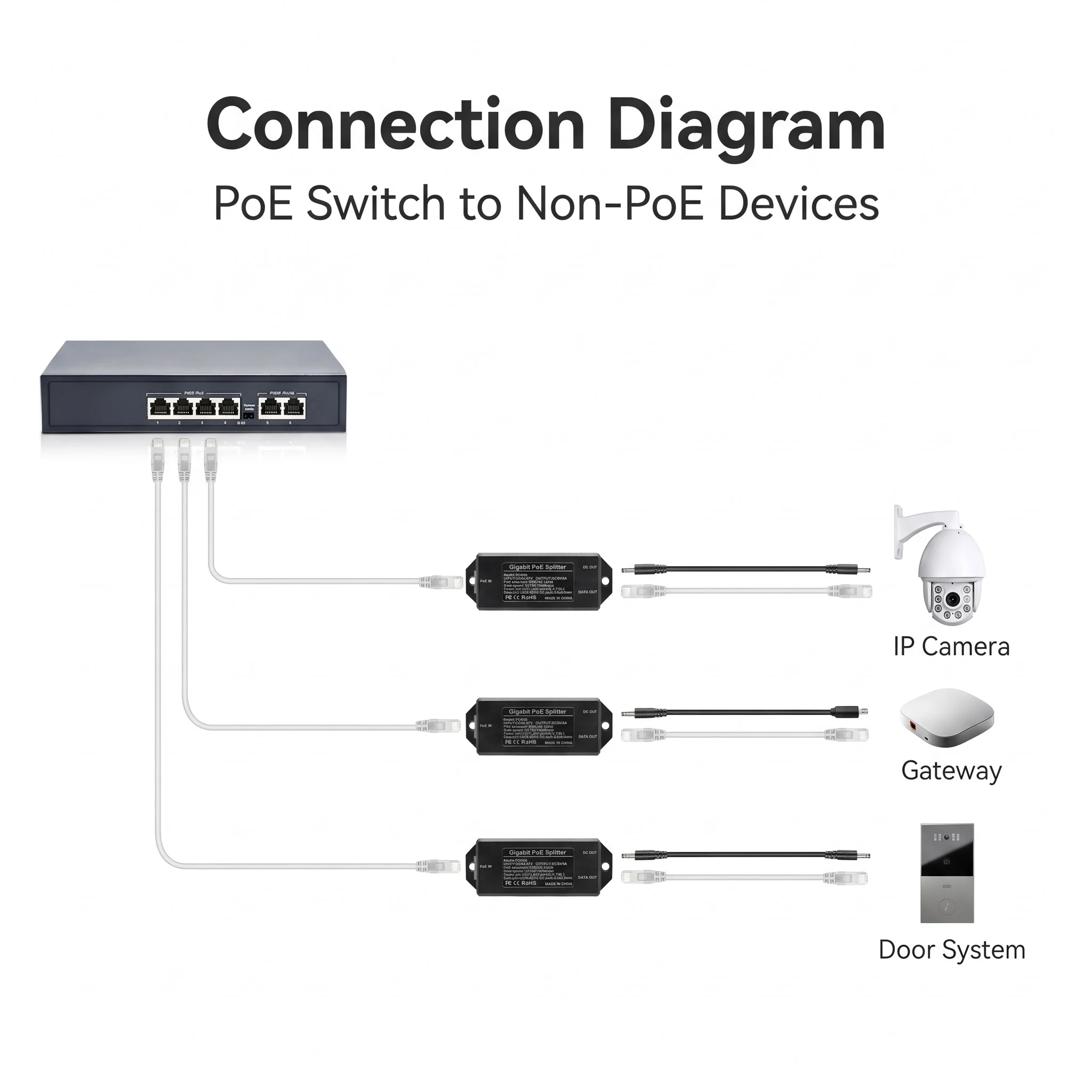 Gigabit Isolated PoE Splitter DC48V To 5V4A Power Adapter For Raspberry Pi Optional Type‑C Micro USB DC 5.5*2.1mm Output Cable