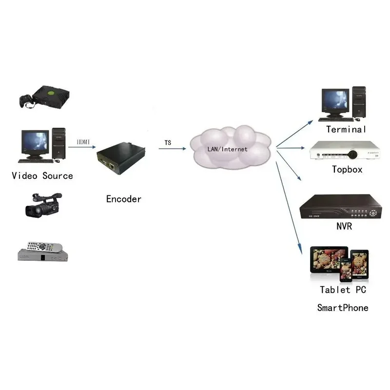 H.264 Encoder Via HTTP RTSP RTMPS UDP To IPTV Broadcast With Audio Line IN