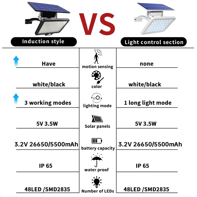 Lampe solaire extérieure avec détecteur de mouvement, éclairage de jardin étanche, lumière de garage de cour, 48LED, 5500mAh