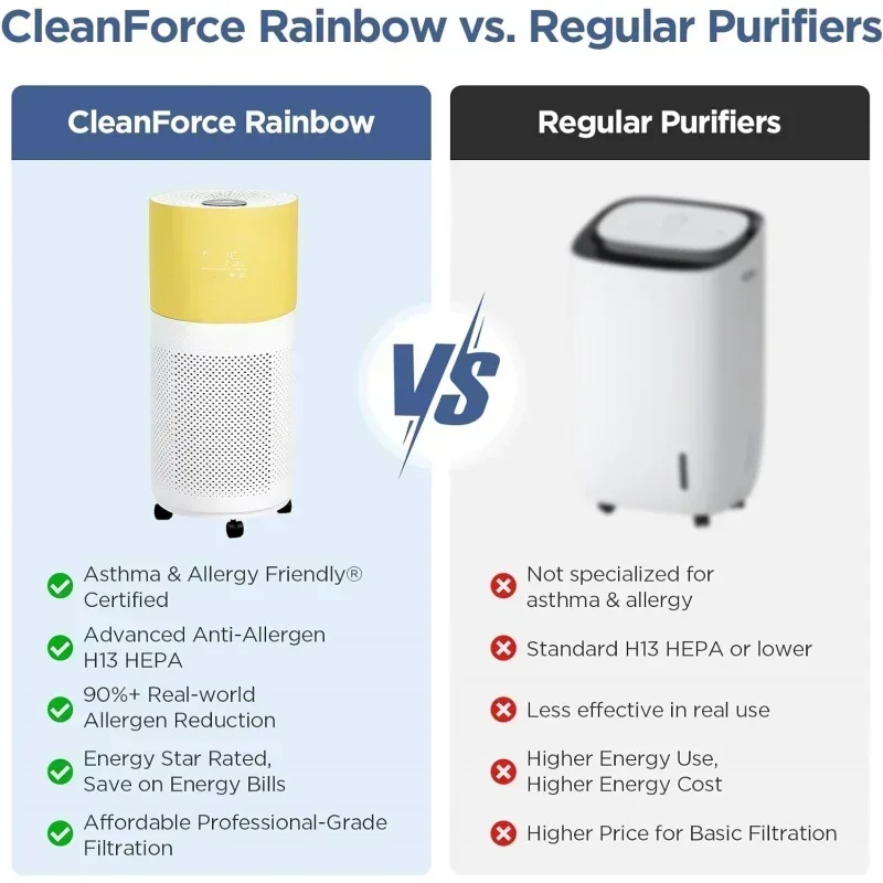 D2BCleanForce ®       أجهزة تنقية الهواء للمنزل غرفة كبيرة تصل إلى 2550 قدمًا، منقي هواء HEPA مع WIFI، صديق للحساسية ®      معتمد