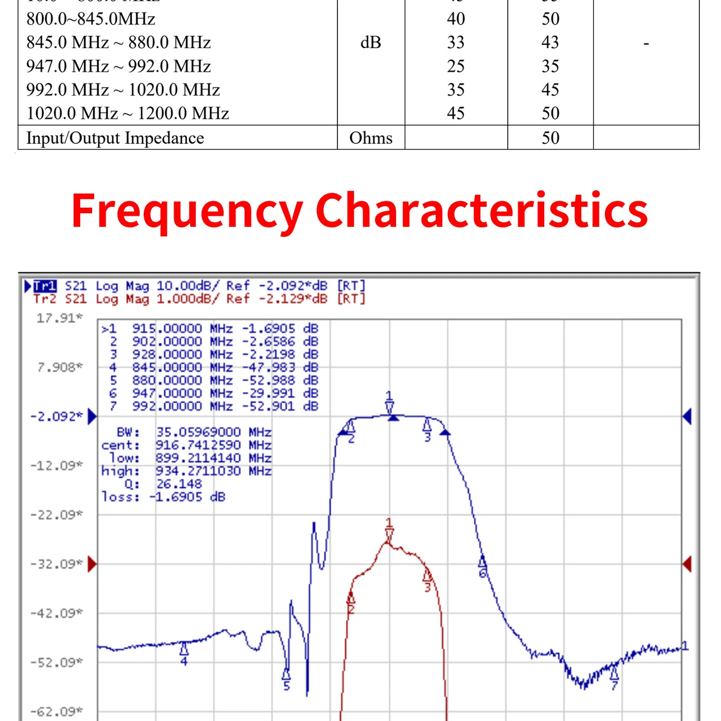 915MHz Bandpassfilter SMA Stecker auf Buchse 902-928MHz Verlustarmer 2,5dB HF-Filter für LoRa RFID-Empfänger Anti-Interferenz – Detail 6
