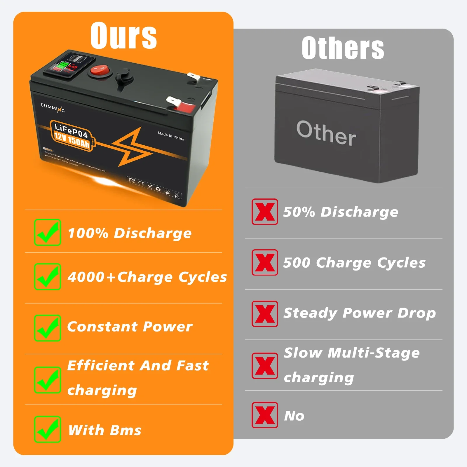 12V 150Ah Lithium LiFePO4 Deep Cycle Battery for Off-Grid Applications, Solar,Fish Finder,Lighting, Power Wheels Built-in BMS