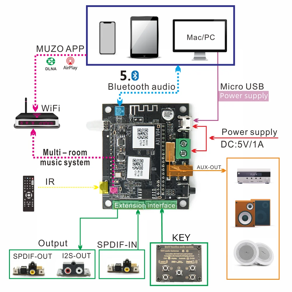 WB05 WiFi and Bluetooth 5.0 Audio Receive Bluetooth Module I2S Analog Output ESS9023 Output Board With Airplay DLNA Wifi Audio