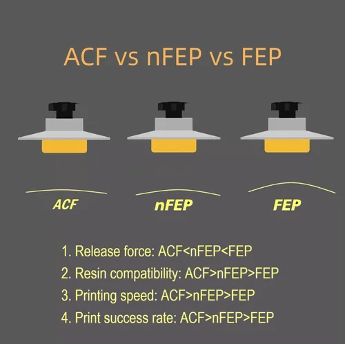 Imagen 2 del producto 5 uds película ACF 10 pulgadas 290*195mm para Saturn 3 Ultra Saturn 4 Ultra 12K 0,3mm impresoras 3D de resina UV películas de liberación hoja ACF LCD SLA