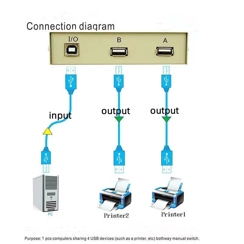 USB Printer Sharing Device, 2 em 1 Out, Sharing Switch, 2-Port Manual, KVM Switching Splitter, Hub Converter, Drop Shipping