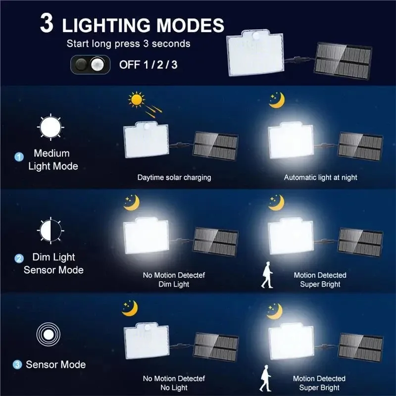 Imagem -02 - Super Bright Outdoor Solar Lamp Lâmpada de Parede com Sensor de Movimento Controle Remoto Impermeável Pátio Garagem Iluminação 106led