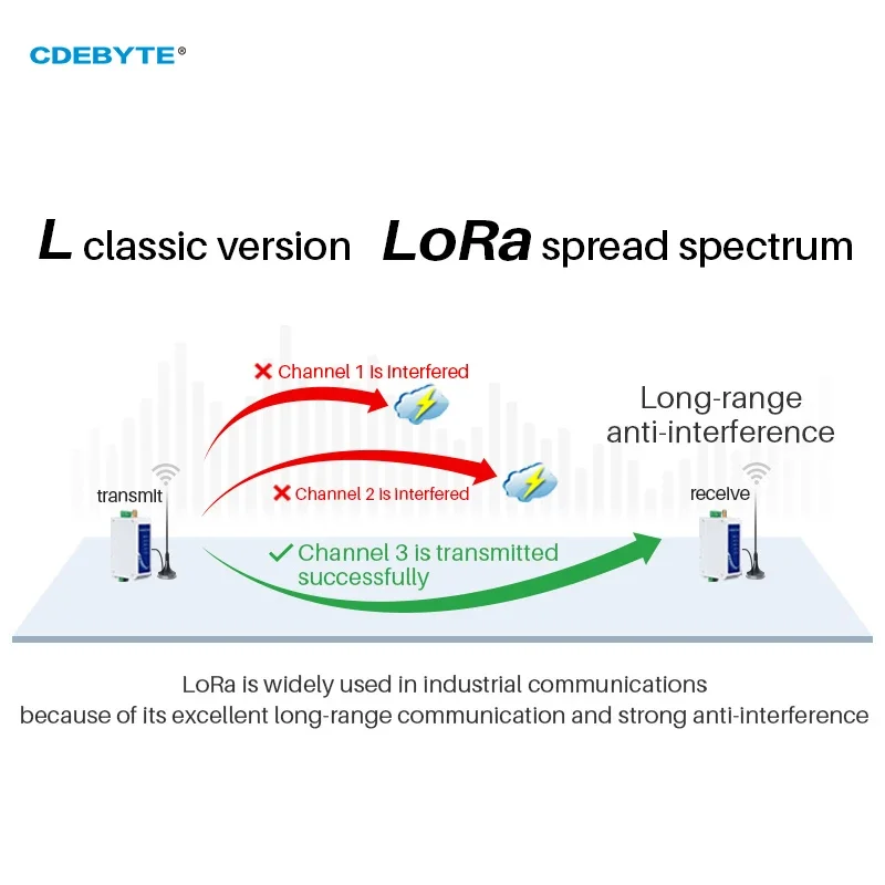 Modem wireless LoRa 433 Mhz RS485 20 dBm 3 km Stazione radio a lungo raggio Ricetrasmettitore Trasmettitore Ricevitore E96-DTU (433L20-485)-V8