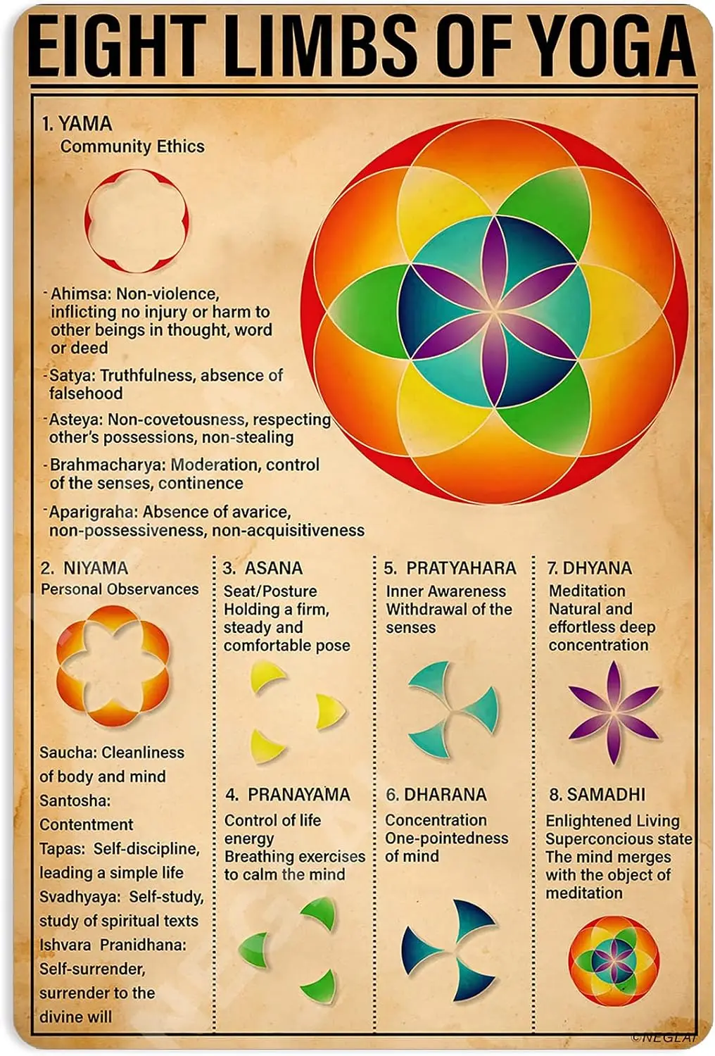 Affiche de style vintage en étain « Eight Limbs Of Yoga Knowledge », 6x8 pouces