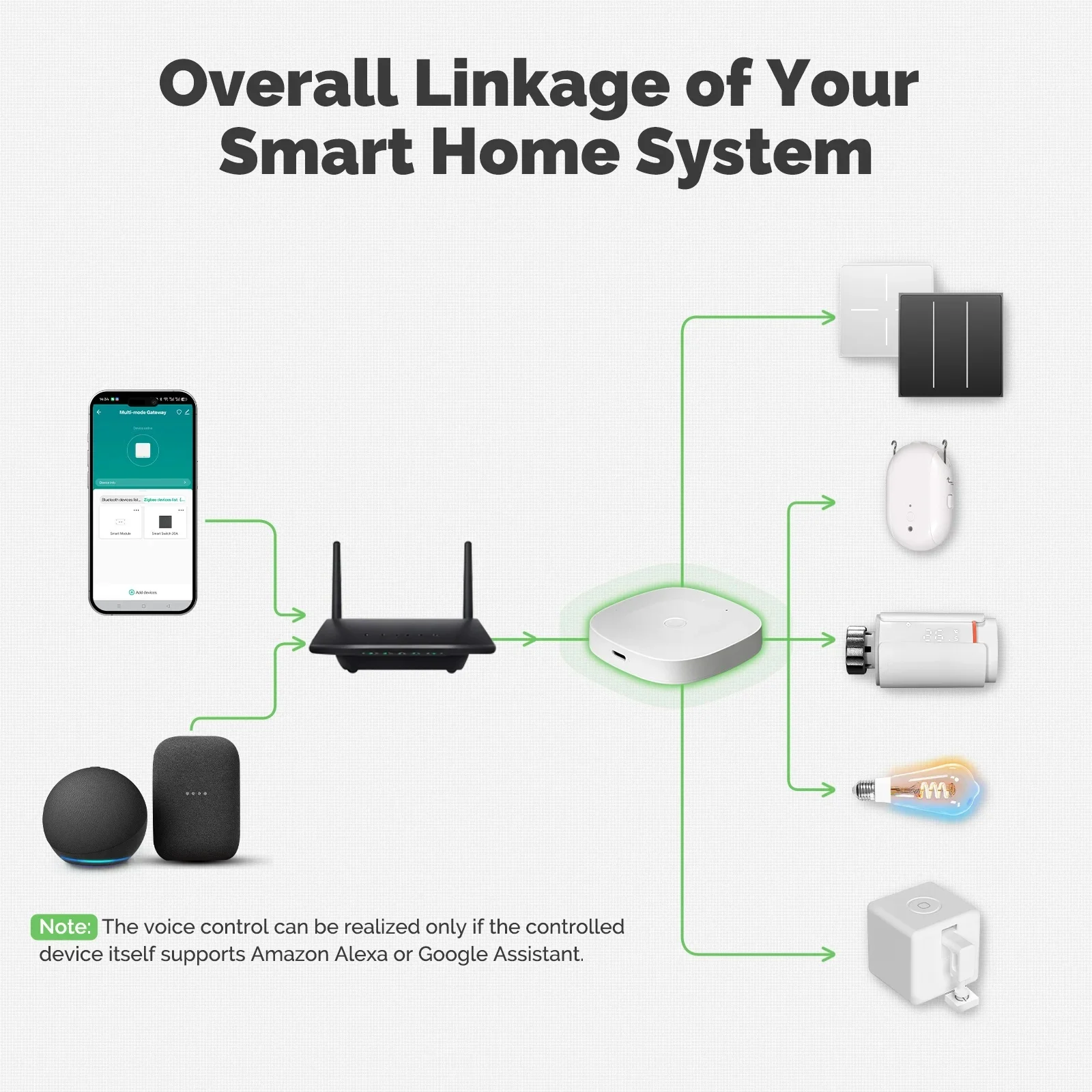 Multi‑Mode Smart Gateway Tuya - Smart Home Hub Device review and price