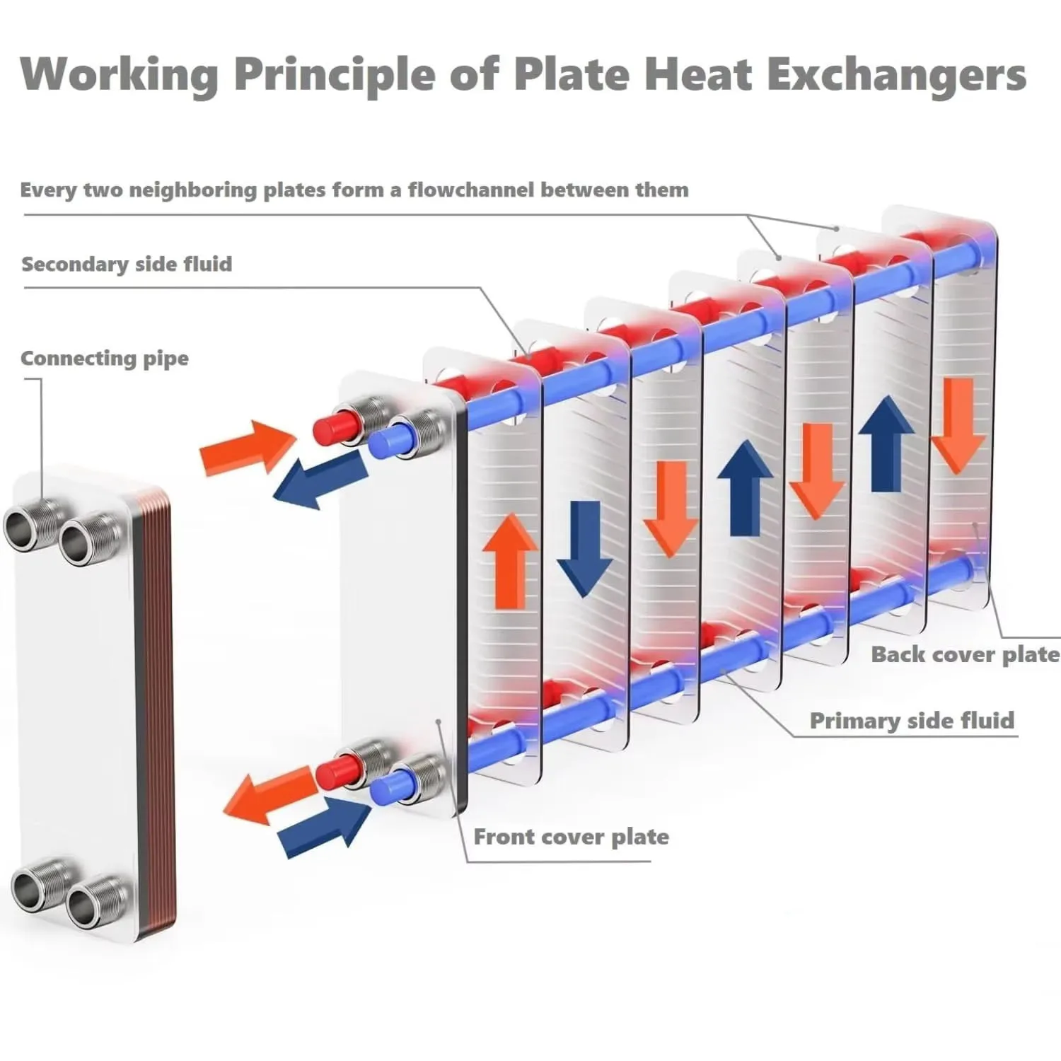 Stainless Steel Brazed 20 Plates Heat Exchangers Air Recuperator for Food Beverage Production & Restaurant Cooling Heat Pump