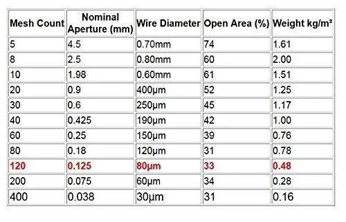 شبكة منسوجة من الفولاذ المقاوم للصدأ 20251.2 م 304 لتظليل الدفيئة الزراعية وخدمة لحام مكافحة الآفات