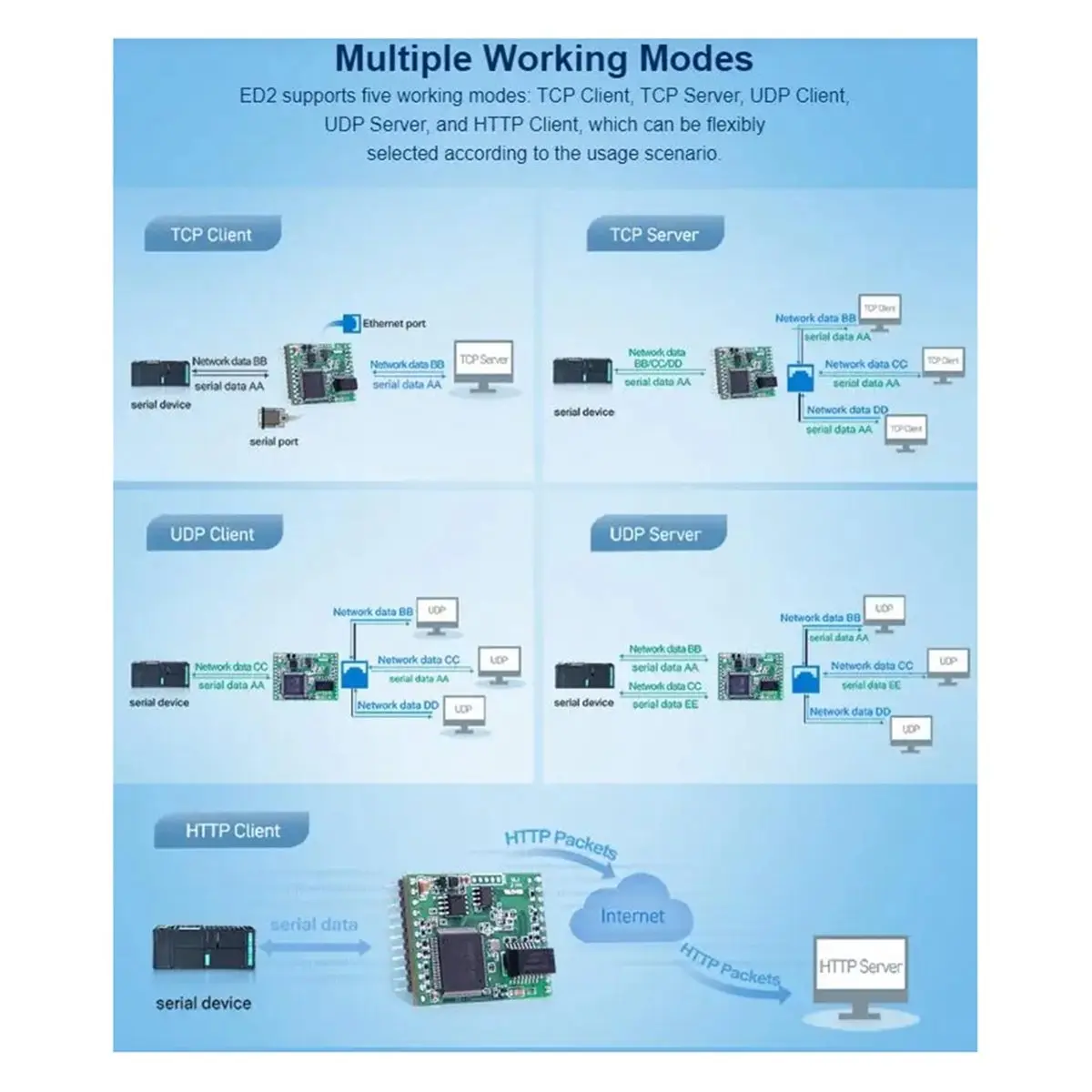 ترقية 400 ميجا هرتز الإصدار 3 X UARTs TTL إلى وحدات إيثرنت - محول وحدة IP TCP232-ED2