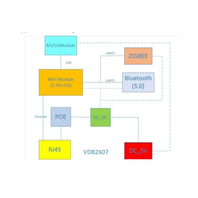 خدمة التكامل API/SDK للمسافات الطويلة اللاسلكية واي فاي بلوتوث بوابة صناعية مقاومة للانفجار ومقاومة للماء