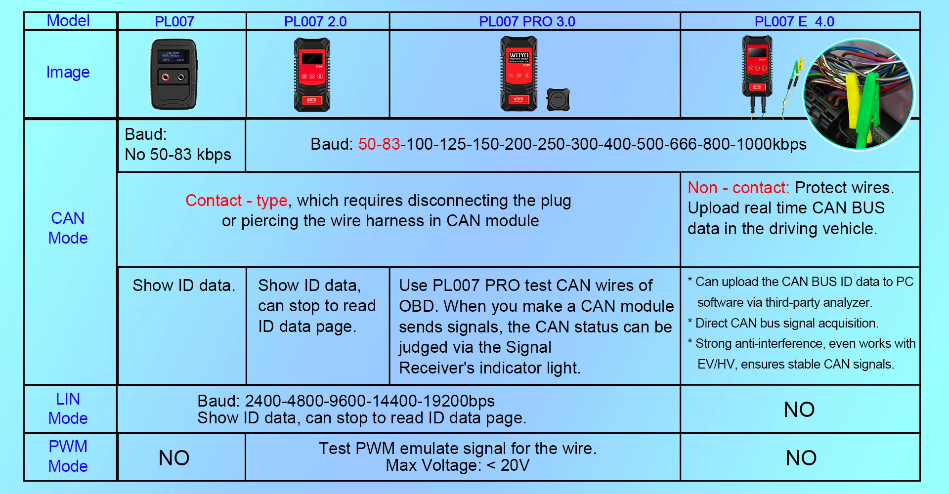 PL007 PRO 3.0 CAN BUS Tester mit Wireless-Signalempfänger, LIN BUS Analyzer & PWM-Signal Detektor für Kfz-Diagnose – Detail 1