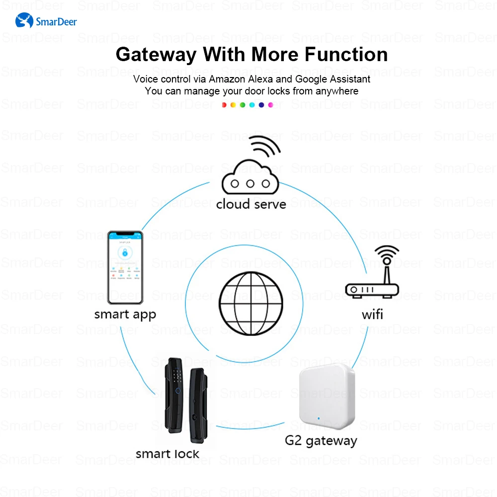 SmarDeer Electronic lock for TTLock smart lock with Alaxe and Google Assistant voice control Unlocking via Fingerprint/Code/RFID