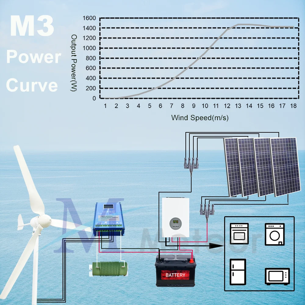 Imagem -03 - Nova Energia Gerador Eólico Horizontal 1000w 1500w Turbina 12v 24v 48v Baixo Ruído Médio Moinho de Vento Casa Camping Poder Livre