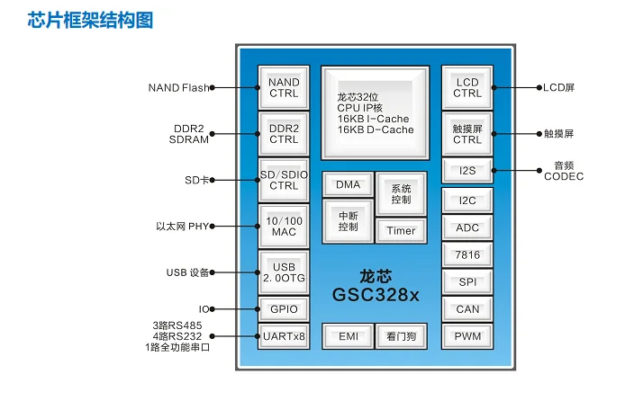 Loongson 3280, Industrial grade original chip