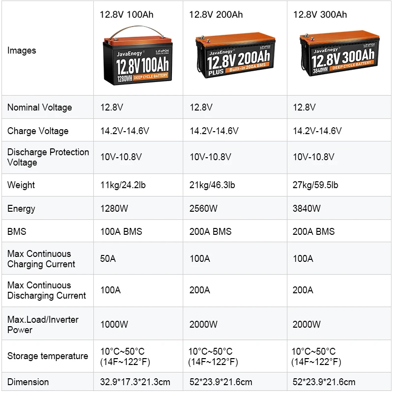 12.8V 24v 300Ah Home Storage Energy Lifepo4 Battery 12V Lithium 100Ah 200Ah Lifepo4 Battery Pack 48V 51.2V Solar System Lifepo4