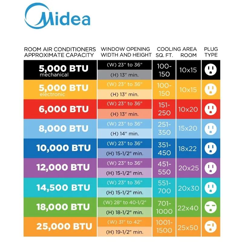 Midea 5,000 BTU Window Air Conditioner, 150 Sq. Ft., White, New