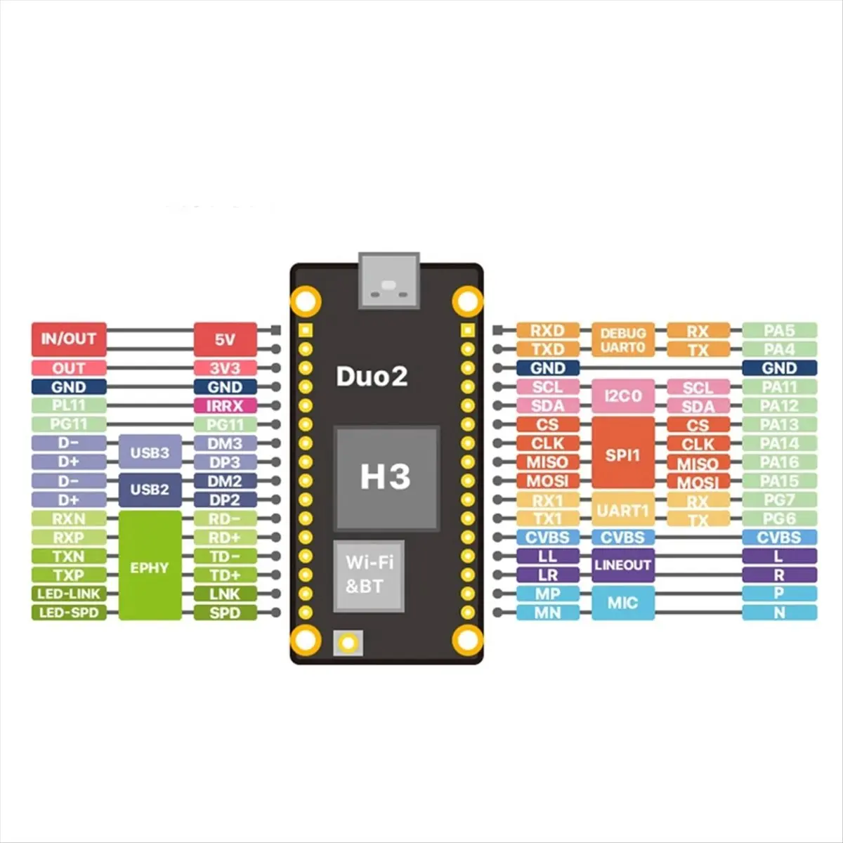 OKgood NanoPi Duo2 V1.1 Development Board Allwinner H3 IoT Motherboard 512MB DDR3 RAM