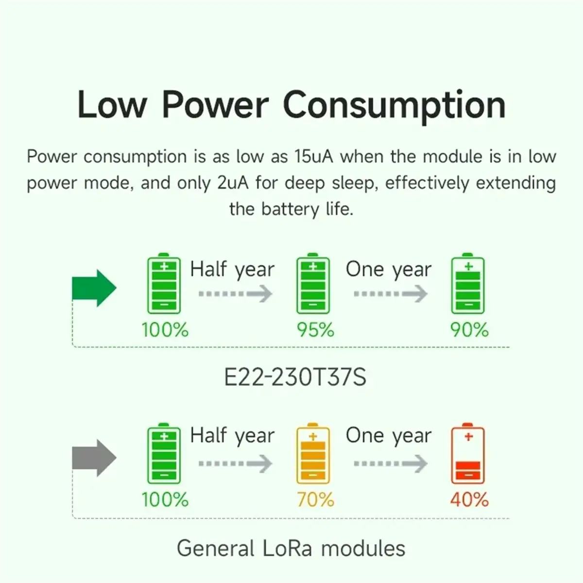 【DT56】E22-230T37S 230MHz Lora Wireless Module 37dbm Long Distance 25km Lower Power RSSI Watchdog SMD Stamp Hole