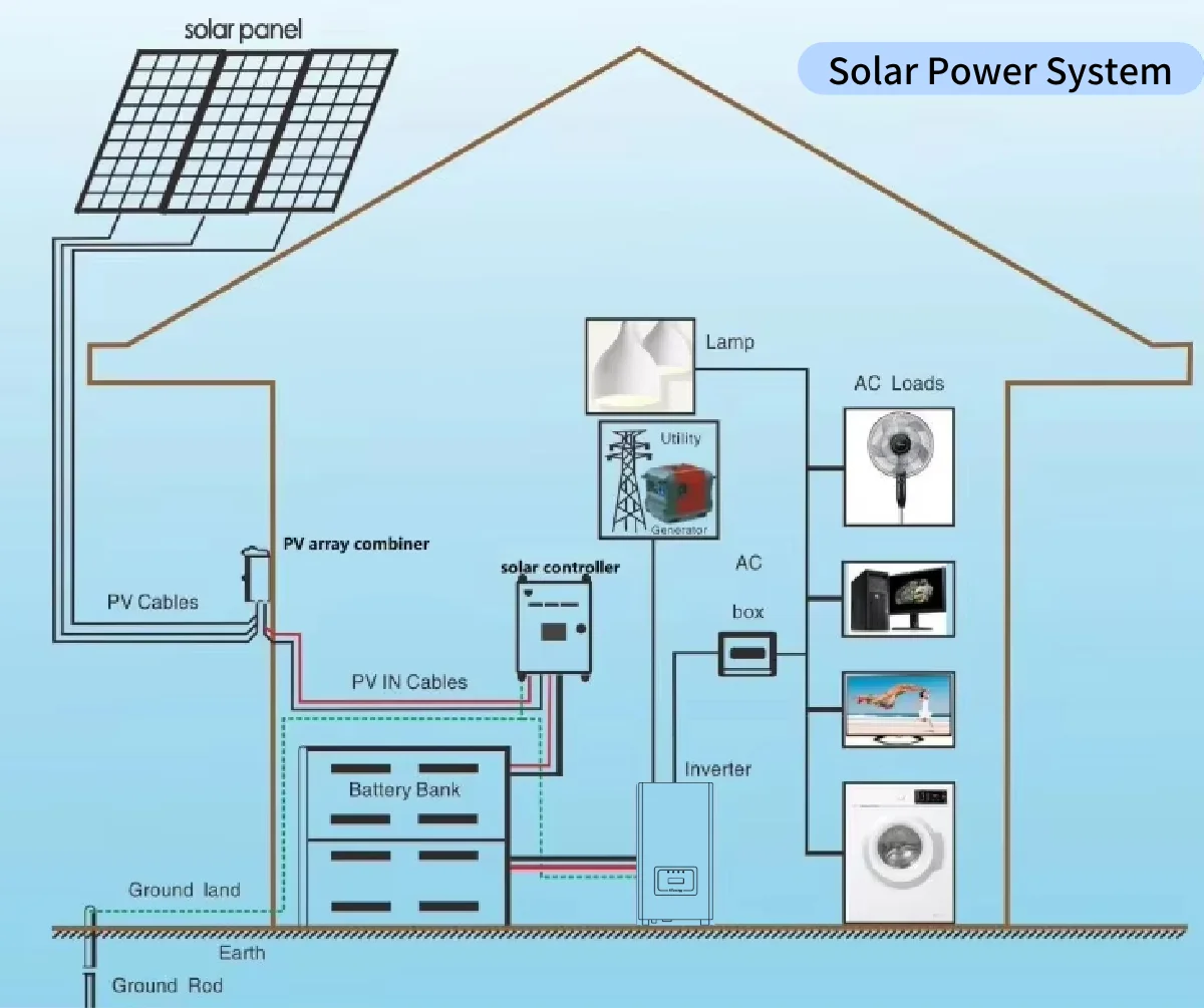 كاملة 1kw إلى 5000w نظام الطاقة الشمسية خارج الشبكة مجموعة المولدات الضوئية لنظام المنزل 3kw مع تخزين 10kwh #4