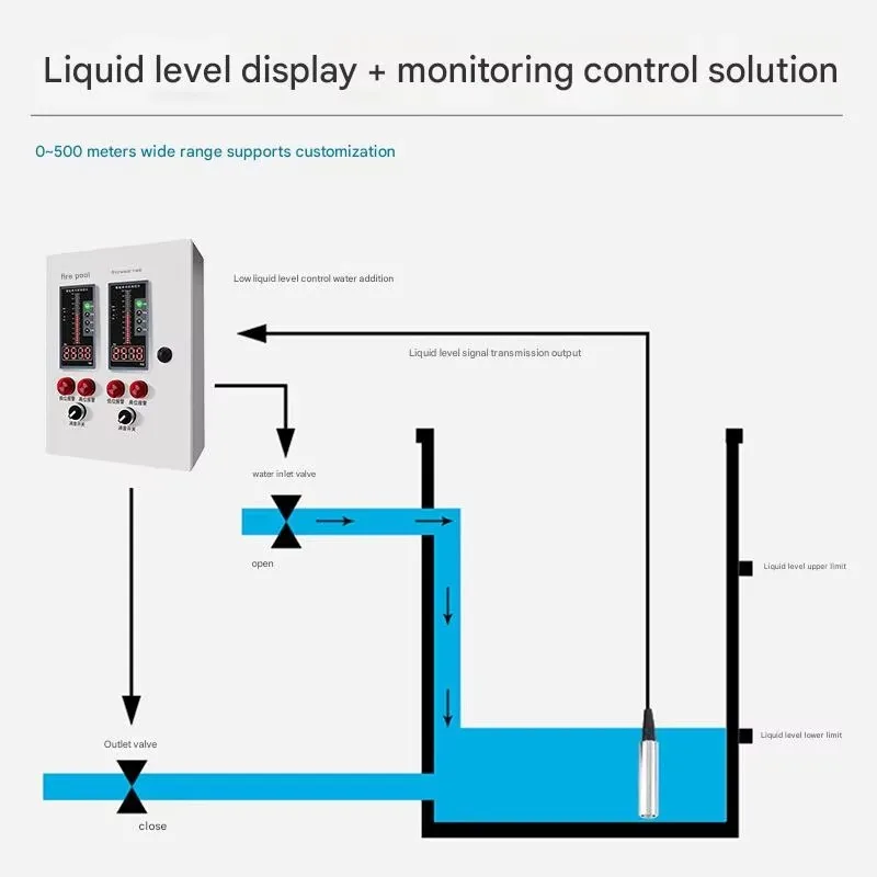 ตัวควบคุมแสดงระดับน้ำในถังดับเพลิง ถังน้ำรถบ้าน พร้อมเกจวัดระดับน้ำแบบจุ่มใต้น้ำ และเครื่องส่งสัญญาณระดับน้ำแบบไฮโดรสแตติก