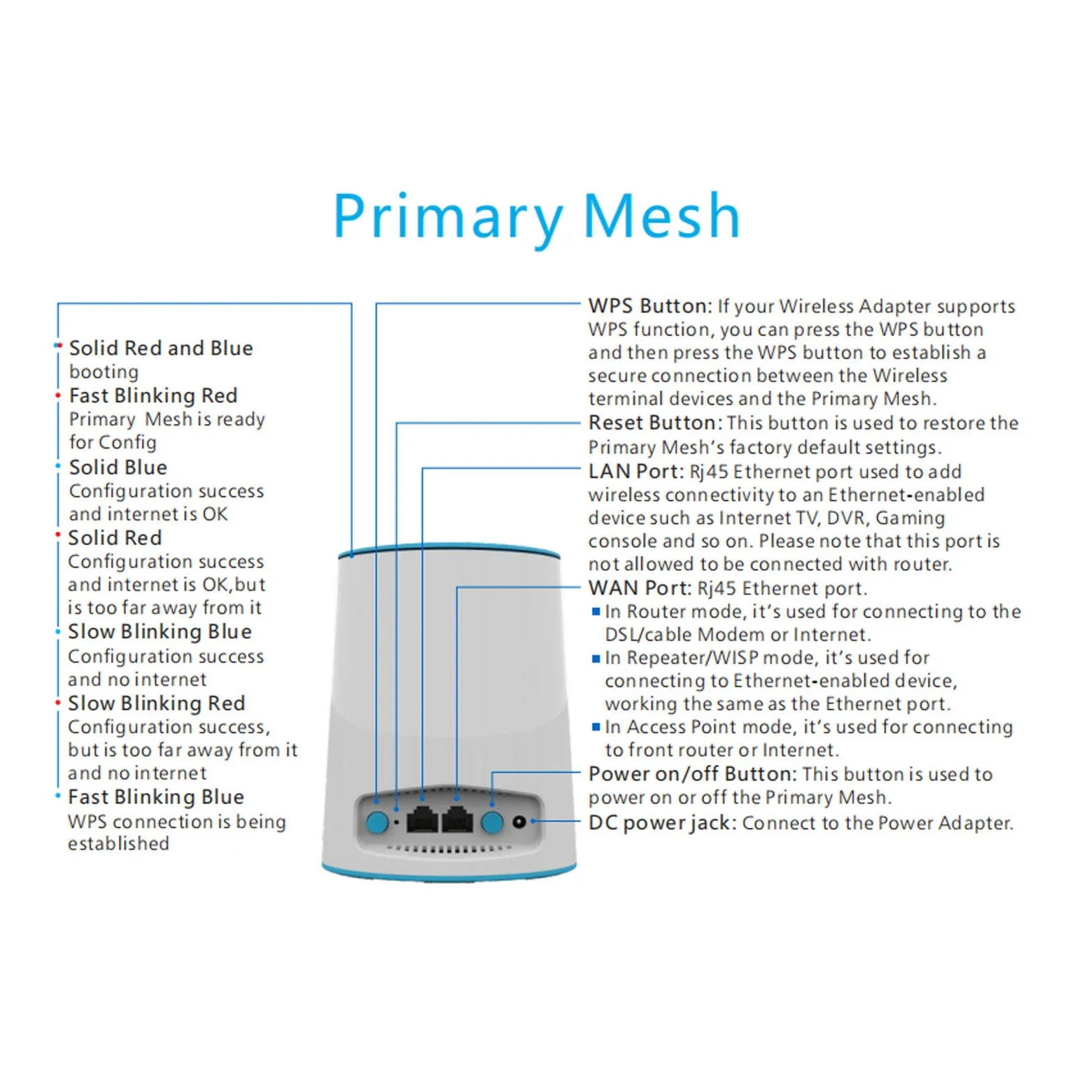 Pix-link LV-WMS05 rete Mesh Router AC1200 Mesh Wifi System 3 confezioni di un Set