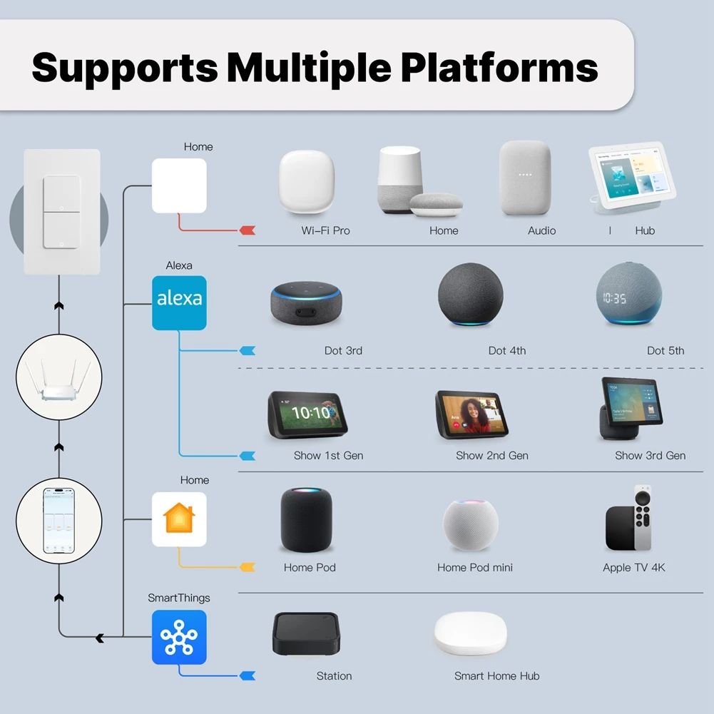 Matter Wifi Smart Light Switch Interruttore a parete con pulsante US a 2 vie APP Controllo vocale Funziona con Alexa Google Home