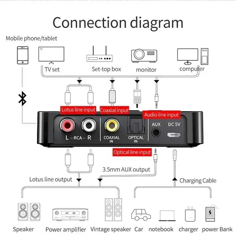 مهايئ صوت لاسلكي NFC بلوتوث ، جهاز استقبال FM ، جهاز إرسال ، دعم TF ، تشغيل موسيقى على قرص U ، جهاز تحكم عن بعد ، بجهاز إرسال AUX ، RCA ، SPDIF