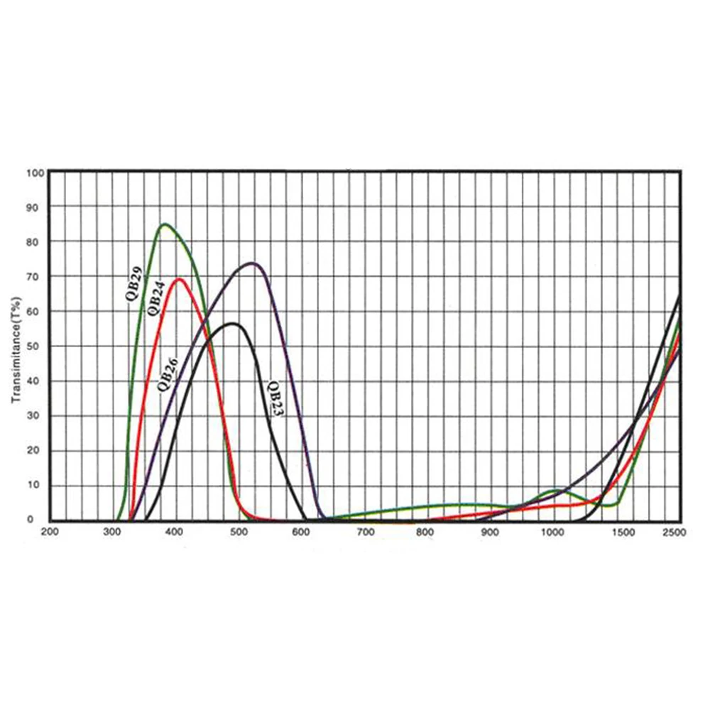 밴드 패스 필터, 블루 필터, QB29, 380nm, 20x1.5mm, 1 개