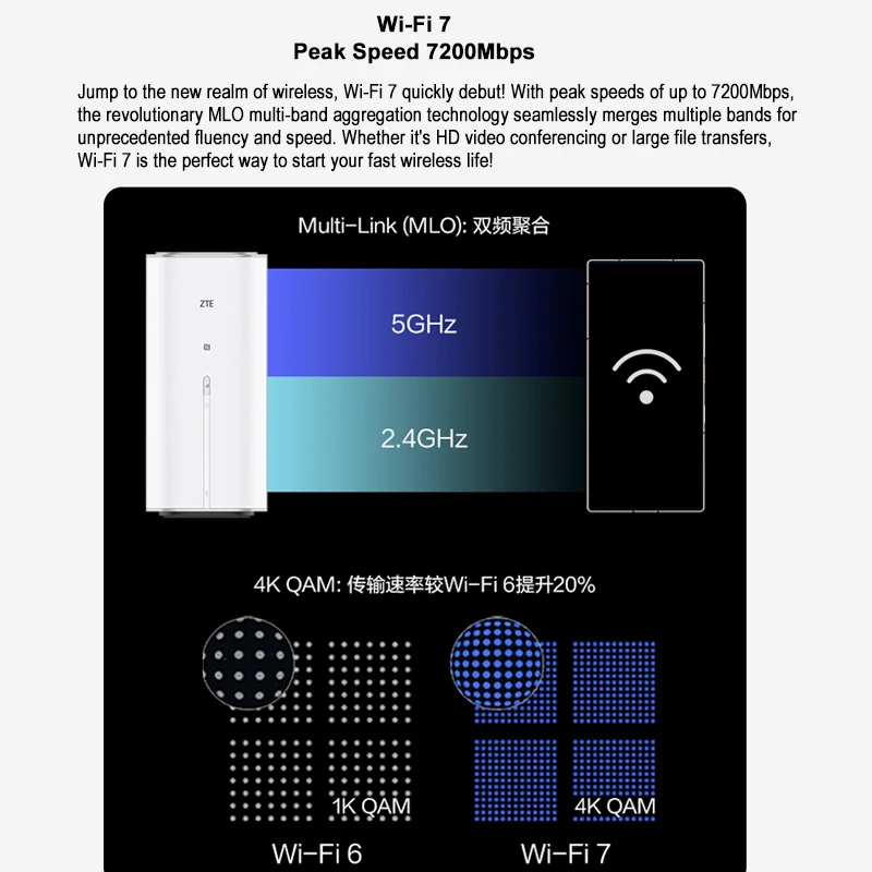 New ZTEE 5G AI CPE G5 Pro MC8512 Router Wi-Fi 7 7200Mbps 4.29Gbps Wireless Sim Card Modem Repeater With Dual 2.5G Ethernet Ports